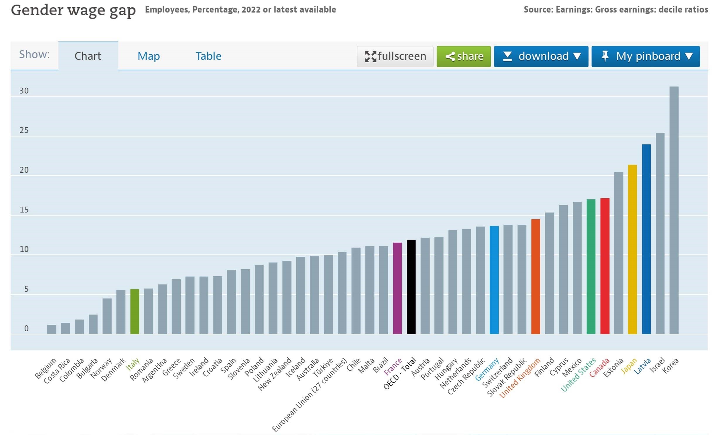 2022년 국가별 성별 임금 격차 그래프