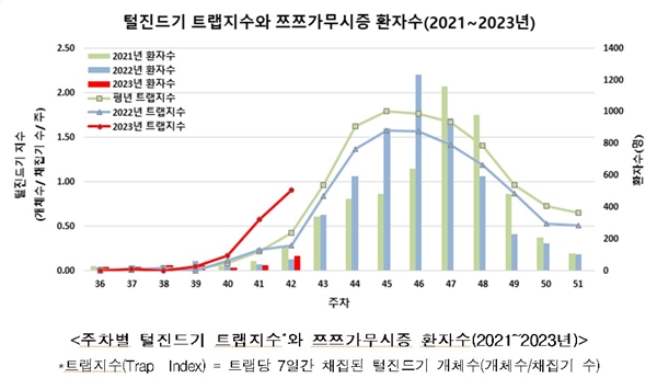  주차별 털진드기 트랩지수와 쯔쯔가무시증 환자수(2021~2023년)