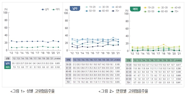  연간음주자의 고위험음주율