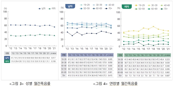  연간음주자의 월간폭음률