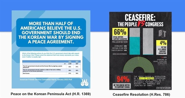 BTNewsRoom에 따르면 미국인들의 66%는 팔레스타인과 이스라엘의 휴전에 찬성하나 의원들은 4%만이 찬성한다는 통계가 나왔다. 휴전결의안(H.Res 786)과 한반도평화법안(H.R.1369)이 미 연방하원에 발의되어 있다. 52% 미국인은 미국이 한반도 전쟁을 끝내고 북한과 평화협정을 맺길 바란다고 미국친우봉사회가 밝혔다. 