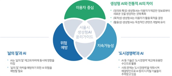 서울시의 '생성형 AI 윤리 가이드라인'의 기본원칙