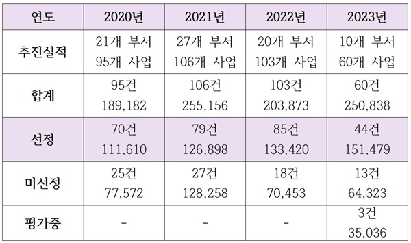 거제시 정부 공모사업 성과 현황(2023.11월 기준)