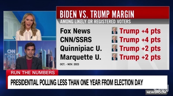 조 바이든 미국 대통령과 도널드 트럼프 전 대통령의 주요 여론조사 결과를 보도하는 CNN방송