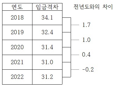 OECD에서 발표한 한국의 성별임금격차