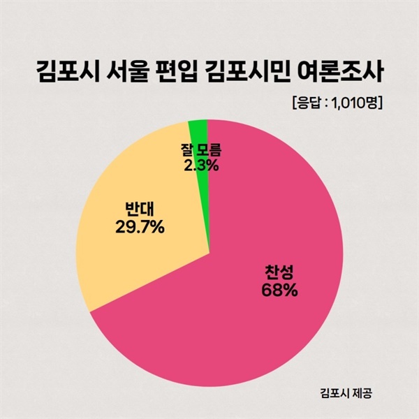 김포시는 시가 의뢰한 여론조사에서 서울 편입 찬성 여론이 우세했다고 밝혔다.