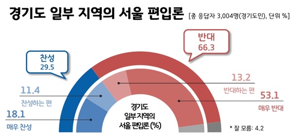 경기도청에서는 경기도 전체에서 3,004명을 추출해 서울 편입론 반대 여론이 우세하다고 발표했다.
