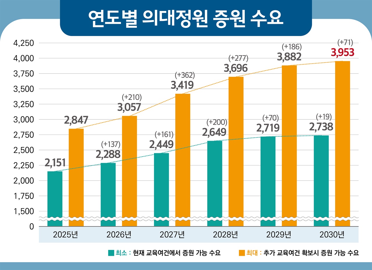  연도별 의대정원 증원 수요.