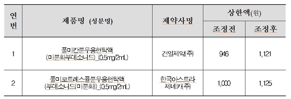  그동안 수급이 불안정했던 기관지 천식, 유·소아의 급성 후두 기관 기관지염 등에 주로 사용되는 미분화부데소니드 성분의 흡입제(풀미칸 등 2개사, 2품목)의 보험약가가 12월 1일부터 인상된다.