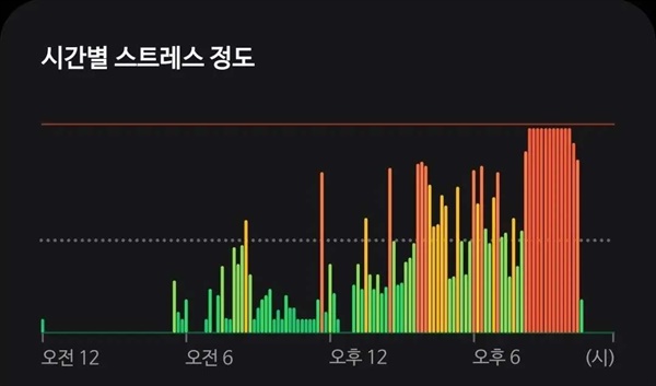  '서울의 봄' 챌린지 인증 이미지. 영화를 보는 동안 스트레스가 급격하게 증가했다.