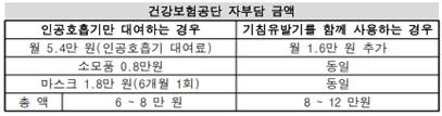  인공호흡기 대여료 자부담 금액.