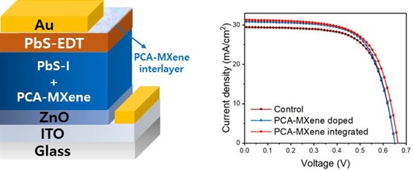 1. MXene 이 광흡수 층에 도핑되고 계면물질로 적용된 양자점 태양전지 그림 / 2. MXene 여부에 따른 양자점 태양전지 전류밀도-전압 그래프 비교