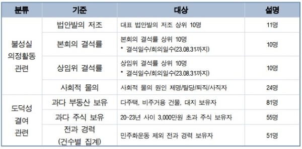 현역 국회의원 자질검증 자료 (요약본)