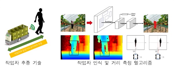 왼쪽 그림은 작업자 추종 기술. 오른쪽 그림은 작업자 인식 및 거리 측정 알고리즘.