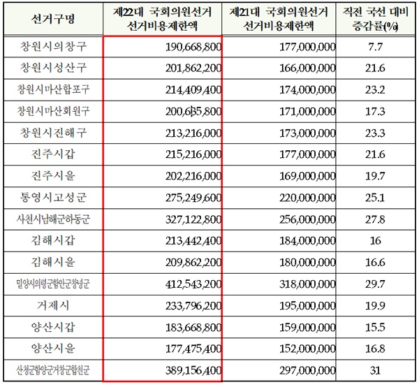 경남지역 국회의원선거구별 선거비용제한액 산정상황(단위 원)
