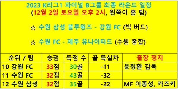  2023 K리그1 파이널 B그룹 최종 라운드 일정, 주요 사항 일람표