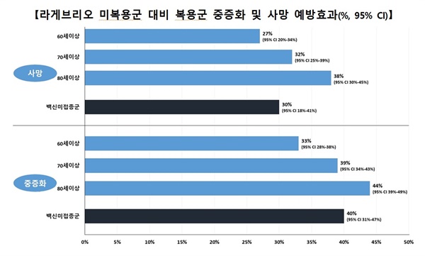  라게브리오 미복용군 대비 복용군 중증화 및 사망 예방효과