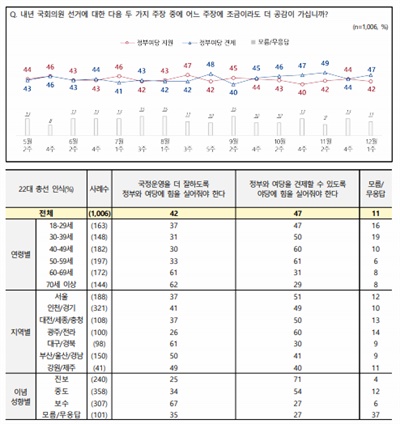 2023년 12월 1주차 전국지표조사