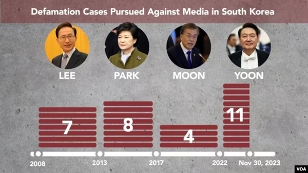 VOA는 역대 정부의 언론에 대한 명예훼손 소송을 조사한 결과 문재인 정부에서는 5년 동안 4건의 소송이, 박근혜 정부에서는 4년 동안 8건의 소송이 제기됐고 이명박 정부에서는 5년 동안 7건이 접수된 것으로 파악됐다고 보도했다.