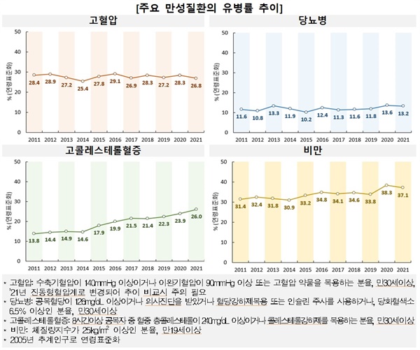 주요 만성질환의 유병률 추이. ※ 출처 : 질병관리청, 2021 국민건강통계