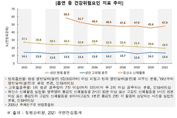  흡연 등 건강위험요인 지표 추이. ※ 출처 : 질병관리청, 2021 국민건강통계