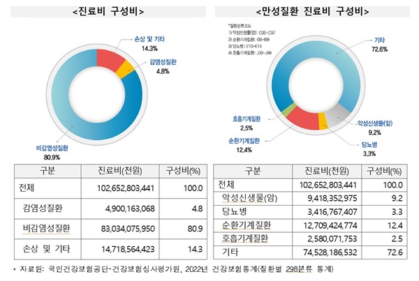 만성질환 진료비. 2022년 기준, 우리나라 만성질환으로 인한 진료비는 전체 진료비의 80.9%를 차지