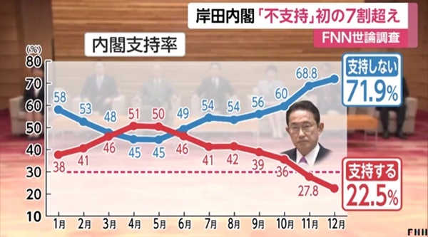 일본 후지뉴스네트워크(FNN)가 보도한 기시다 후미오 내각 지지율 여론조사 그래프