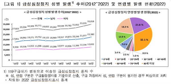  급성심장정지 성별 발생 추이(2012~2022) 및 연령별 발생 현황(2022)