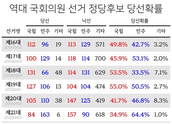 역대 국회의원선거 정당후보 당선확률