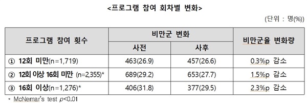  참여 아동의 비만군(비만, 과체중) 변화를 볼 수 있는 프로그램 참여 회차별 변화표