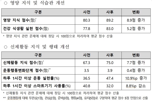  참여 아동의 영양 지식 및 식습관 개선, 신체활동 지식 및 행태 개선을 나타낸 표.