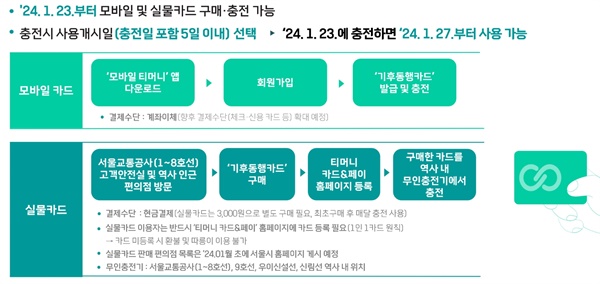서울시의 무제한 대중교통 이용권 '기후동행카드'가 2024년 1월 27일 첫 선을 보인다.