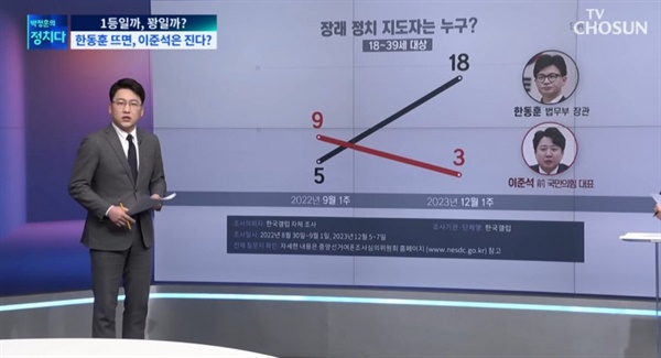 12월 18일 TV조선이 보도한 한동훈 전 장관 관련 여론조사 결과 그래프