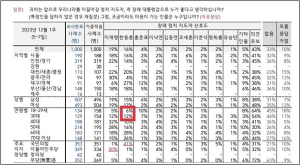 TV조선이 인용보도한 한국갤럽의 여론조사 결과분석