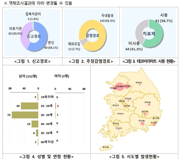  엠폭스 국내 확진환자 특성(2023. 12. 26. 기준)