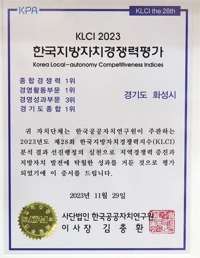 화성시가 2023년 한국지방자치경쟁력지수(KLCI) 평가에서 전국 최초로 7년 연속 종합경쟁력 1위를 달성했다.