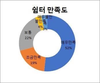 김해지역 3곳 이동노동자 쉼터 만족도.