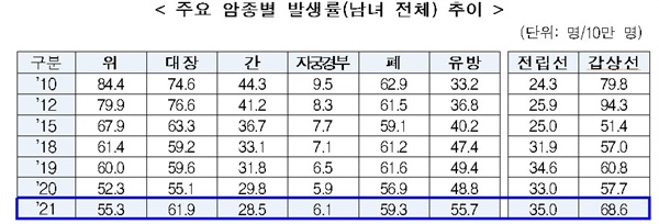  주요 암종별 발생률(남녀 전체) 추이