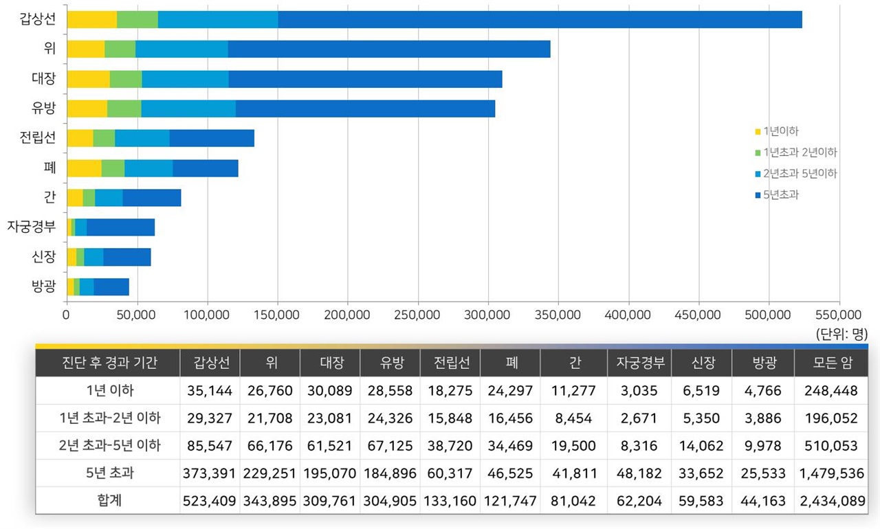  2021년 주요 암종의 진단 후 경과 기간별 암유병자 수