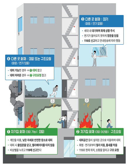  소방청이 배포한 ‘아파트 대피 매뉴얼’ 내용 갈무리.