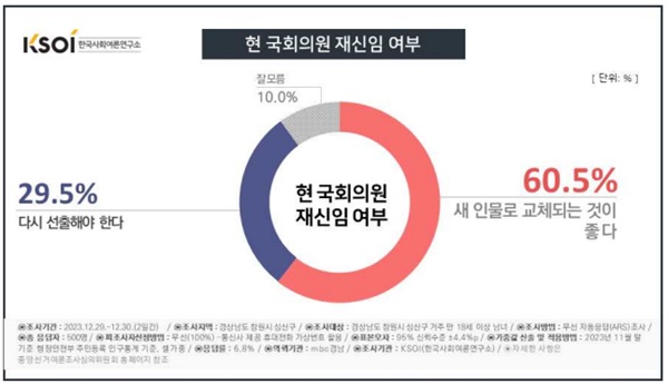 '창원성산' 현 국회의원 재신임 여부.