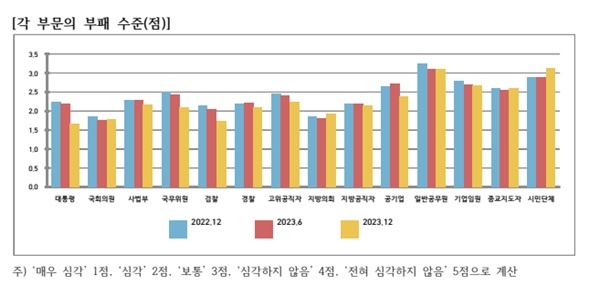 한국투명성기구가 조사한 각 부문별 부패수준표.