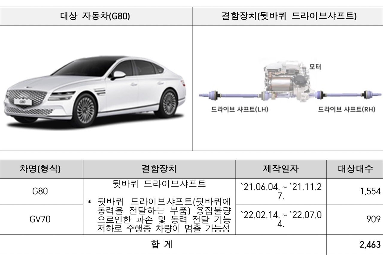 제네시스 G80 등 2개차종에 대한 리콜 내용.