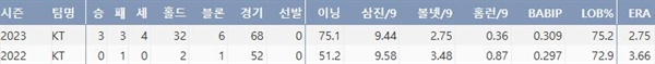  KT 박영현의 주요 투구 기록(출처: 야구기록실 KBReport.com)