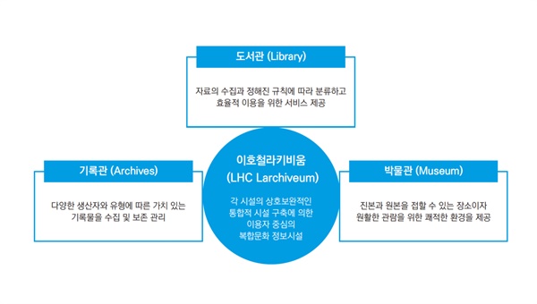 이호철라키비움 조성 기본구상 용역 완료보고서에 담긴 라키비움 설명