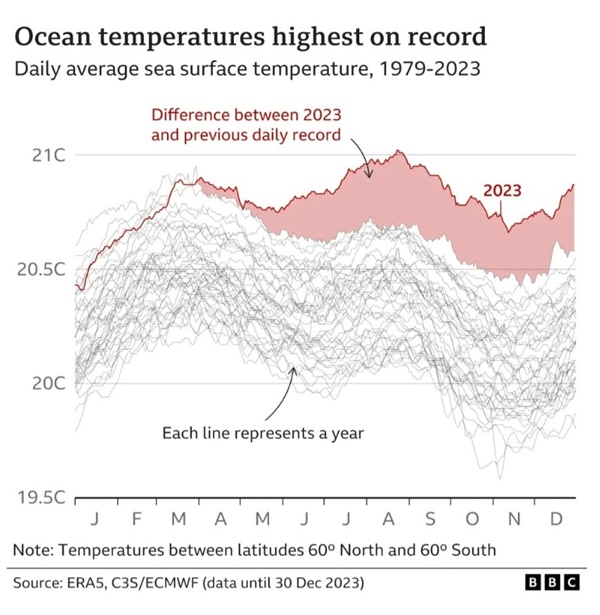 세계 해양 표면 온도 또한 2023년 5월 24일 이후 최고 온도를 연속해서 큰 폭으로 갱신하고 있다.