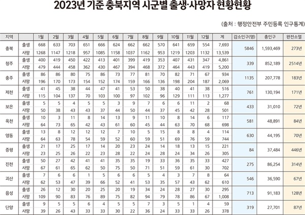 2023년 기준 충북지역 시군별 출생, 사망자 현황