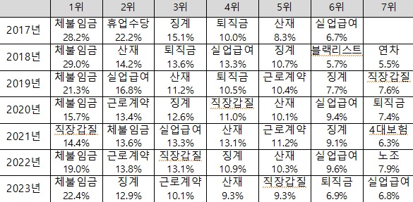  상담주제별 비율과 순위.