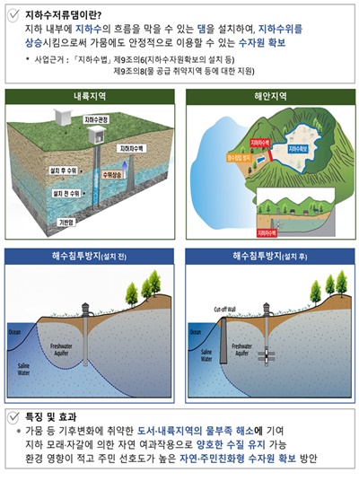  지하수저류댐 개요