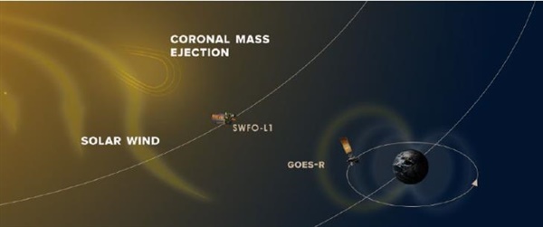 미국의 차기 태양관측 위성 SWFO-L1(Space Weather Follow On-L1) 위성 개요, 지구로부터 150만km 떨어진 지점(L1)에 위치해 태양풍 및 태양코로나물질방출 조기 감시하는 역할을 한다.